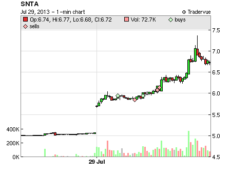 SNTA price chart