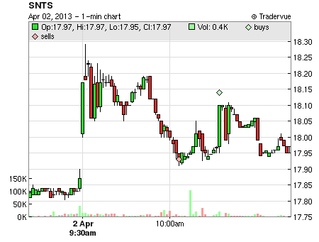 SNTS price chart