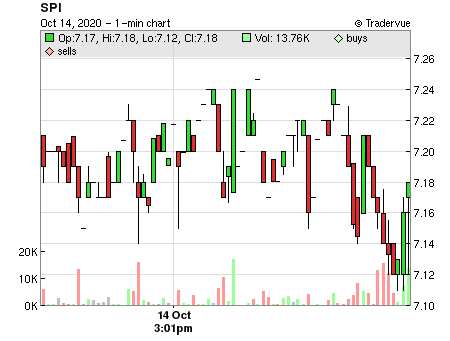 SPI price chart