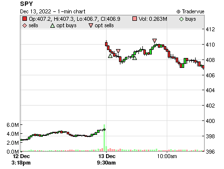 $SPX price chart
