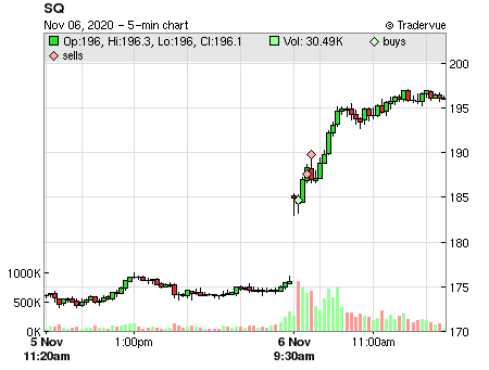SQ price chart