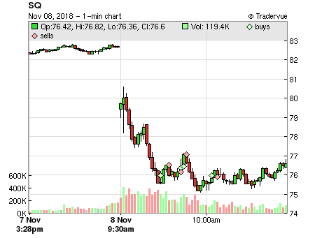 SQ price chart