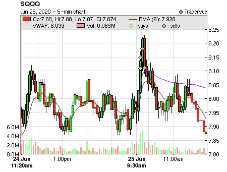 SQQQ price chart