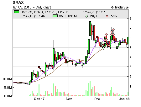 SRAX price chart
