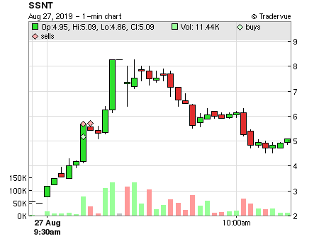 SSNT price chart