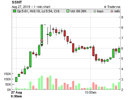 SSNT price chart