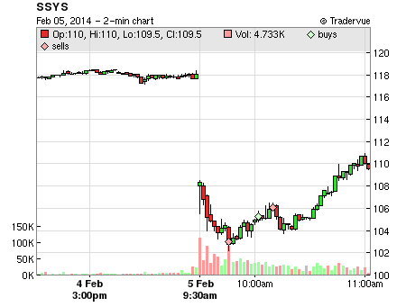 SSYS price chart