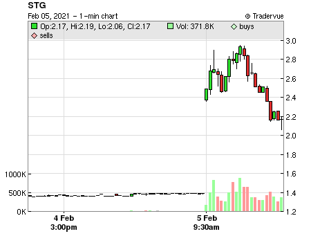 STG price chart