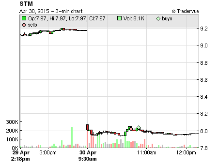 STM price chart