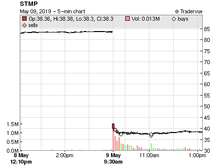 STMP price chart