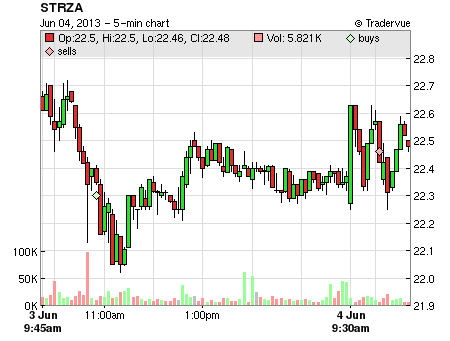 STRZA price chart