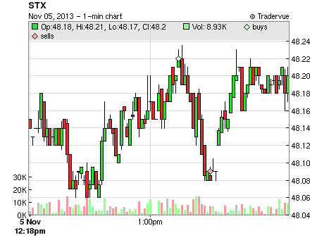STX price chart