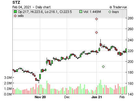 STZ price chart
