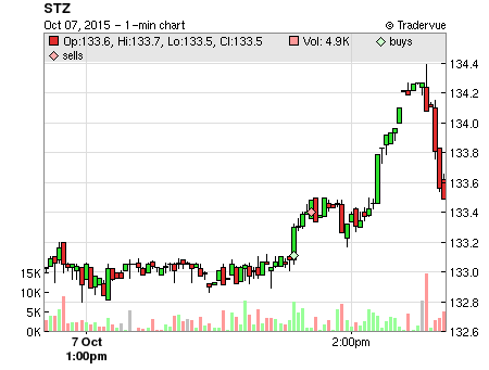 STZ price chart