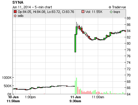 SYNA price chart