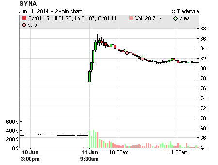 SYNA price chart