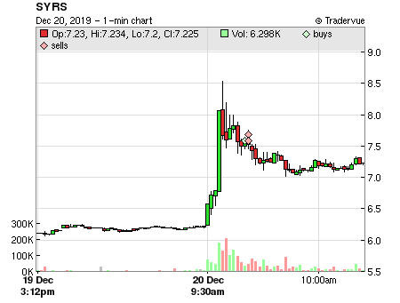 SYRS price chart
