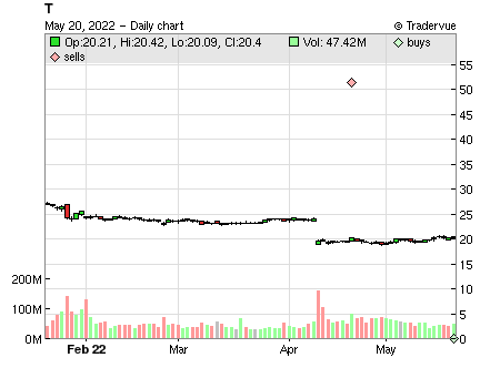 T price chart