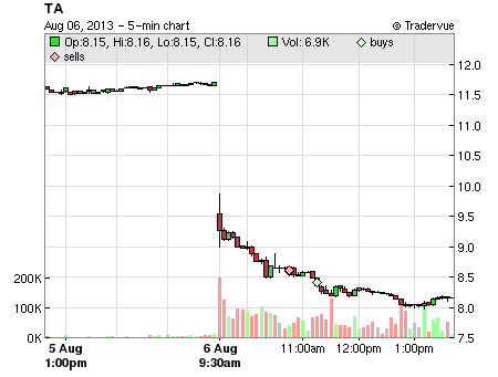 TA price chart