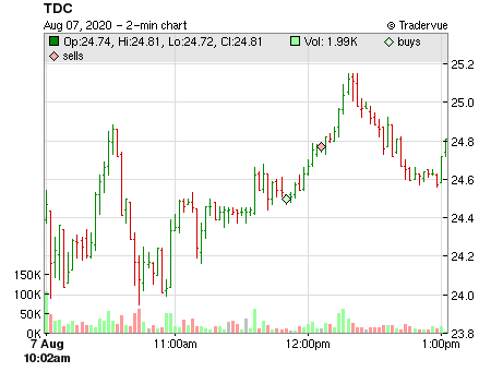 TDC price chart