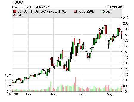 TDOC price chart