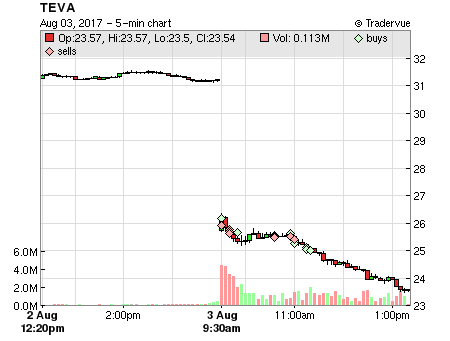 TEVA price chart
