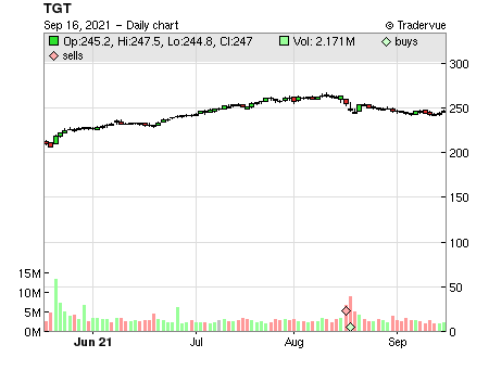 TGT price chart