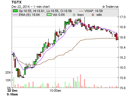 TGTX price chart