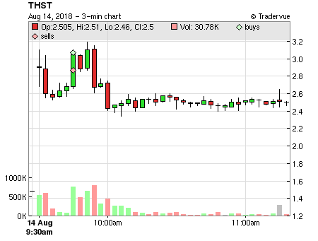 THST price chart