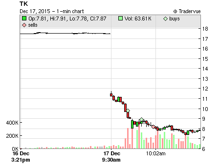 TK price chart