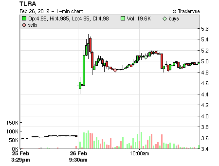TLRA price chart