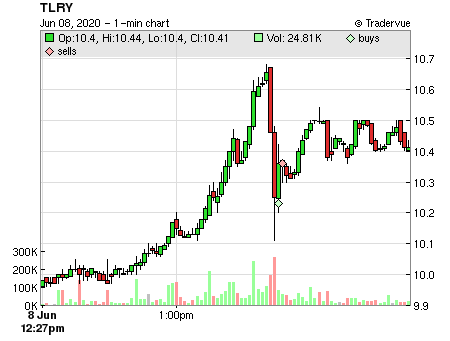 TLRY price chart
