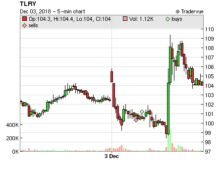 TLRY price chart