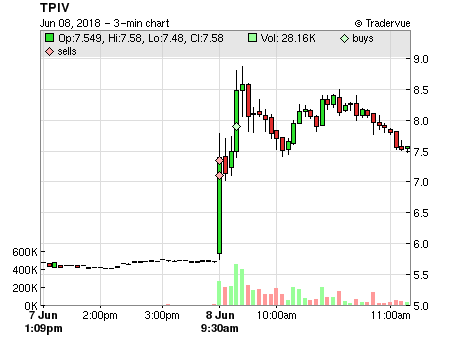 TPIV price chart
