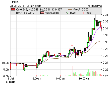 TRNX price chart