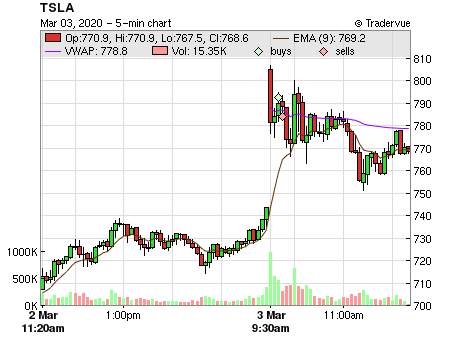 TSLA price chart