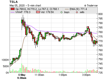 TSLA price chart