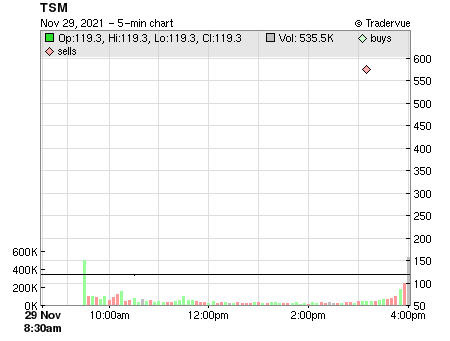 TSM price chart