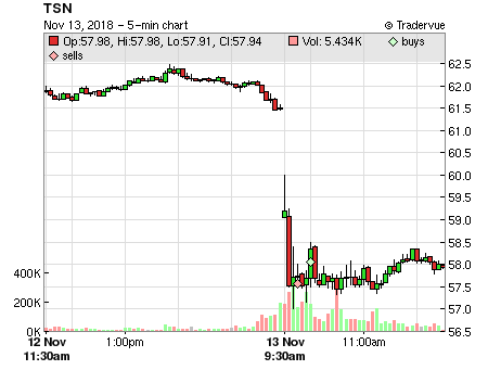 TSN price chart