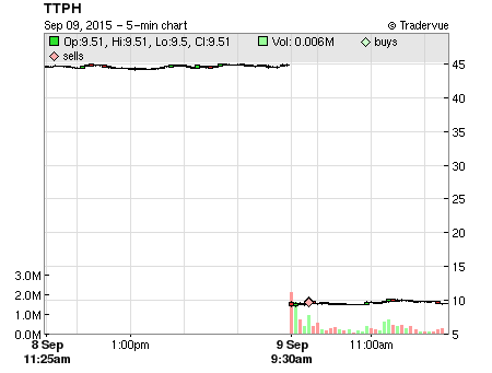 TTPH price chart