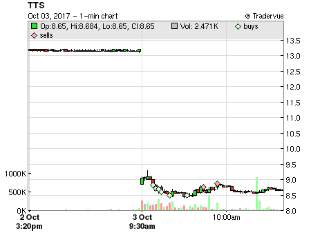 TTS price chart