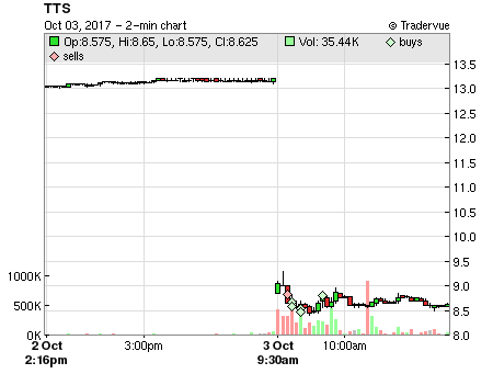 TTS price chart