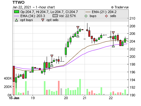 TTWO price chart