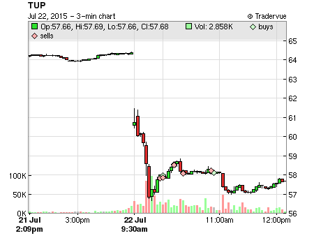 TUP price chart