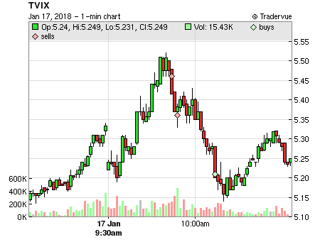 TVIX price chart