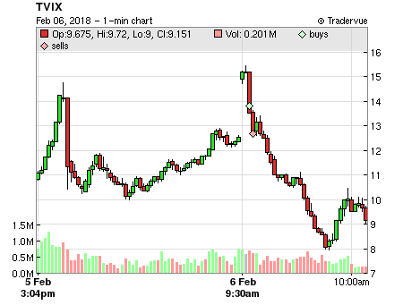 TVIX price chart