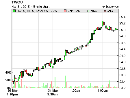 TWOU price chart