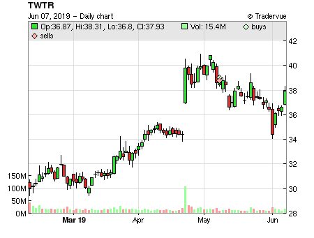 TWTR price chart