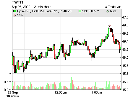 TWTR price chart