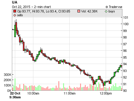 UA price chart